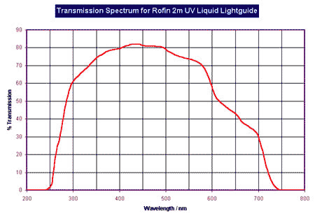 Transmission Spectrum Light Guides