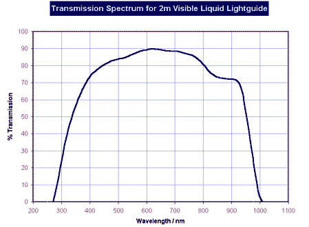 Transmission Spectrum Light Guides